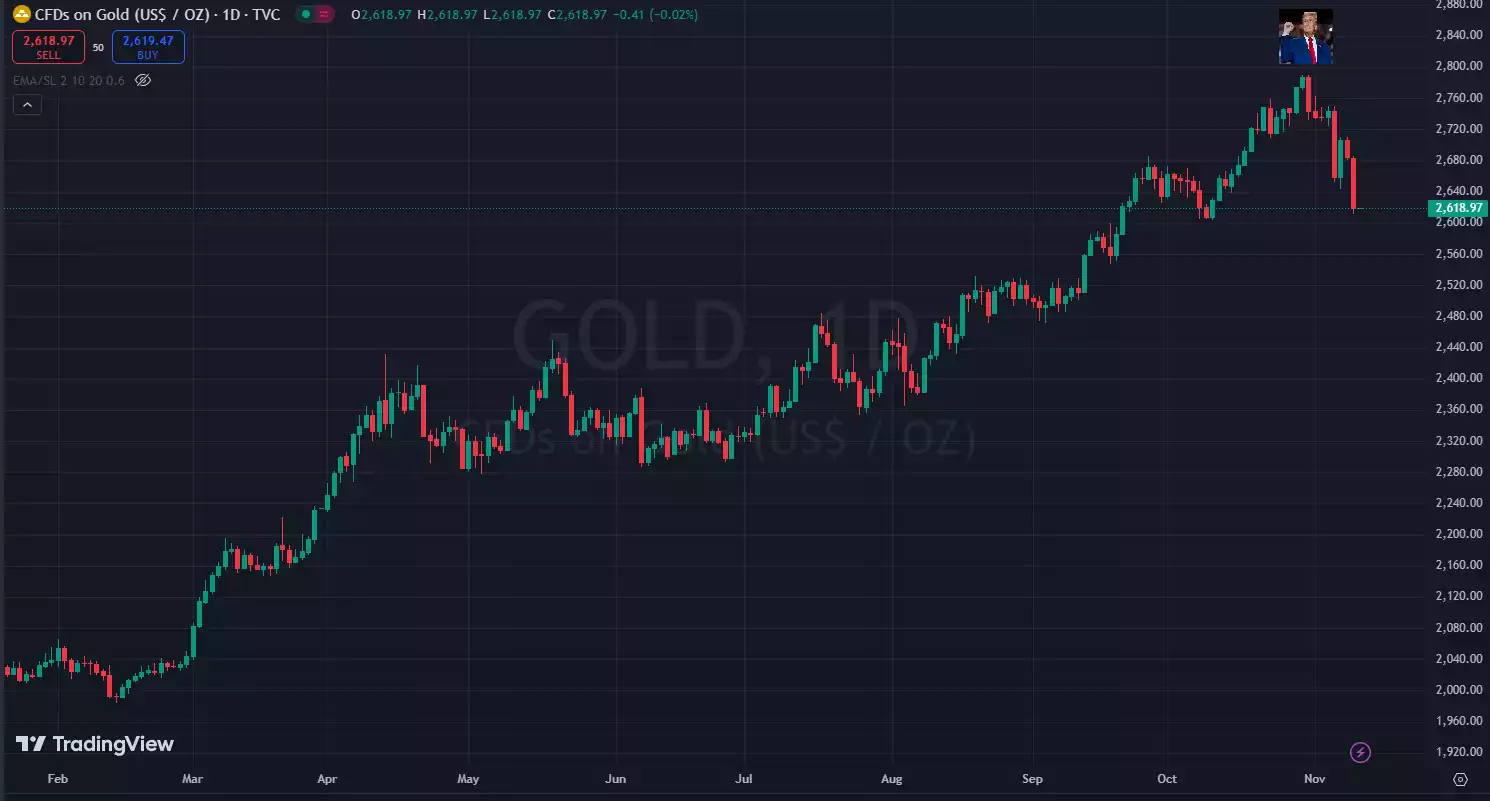 CFDs on Gold US Dollar per Oz - 1 Day Chart November 12 2024